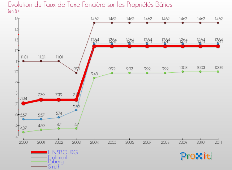 Evolution du taux de la taxe foncière sur le bati pour HINSBOURG et les communes proches Comparaison des taux de taxe foncière sur le bati pour HINSBOURG et les communes voisines