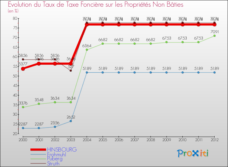 Evolution du taux de la taxe foncière sur les immeubles et terrains non batis pour HINSBOURG et les communes proches de 2000 à 2012 Comparaison des taux de la taxe foncière sur les immeubles et terrains non batis pour HINSBOURG et les communes voisines de 2000 à 2012