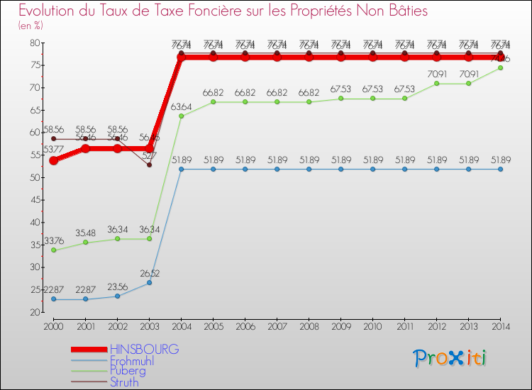 Evolution du taux de la taxe foncière sur les immeubles et terrains non batis pour HINSBOURG et les communes proches de 2000 à 2014 Comparaison des taux de la taxe foncière sur les immeubles et terrains non batis pour HINSBOURG et les communes voisines de 2000 à 2014