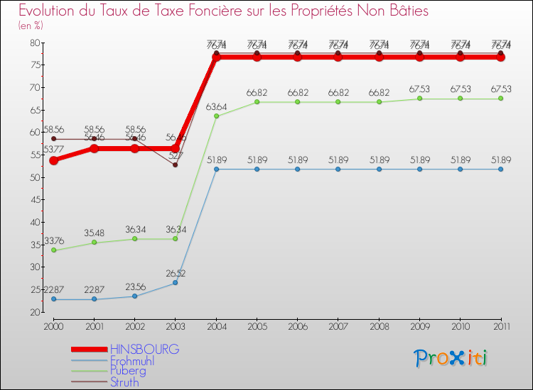 Evolution du taux de la taxe foncière sur les immeubles et terrains non batis pour HINSBOURG et les communes proches Comparaison des taux de la taxe foncière sur les immeubles et terrains non batis pour HINSBOURG et les communes voisines