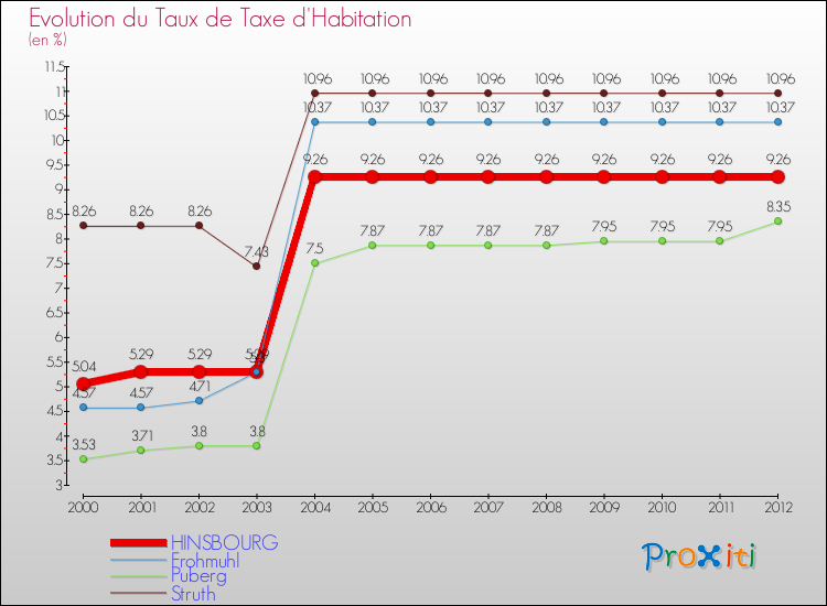 Evolution du taux de la taxe d'habitation pour HINSBOURG et les communes proches Comparaison des taux de la taxe d'habitation pour HINSBOURG et les communes voisines