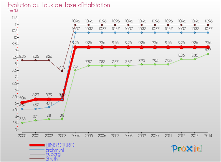 Evolution du taux de la taxe d'habitation pour HINSBOURG et les communes proches de 2000 à 2014 Comparaison des taux de la taxe d'habitation pour HINSBOURG et les communes voisines de 2000 à 2014