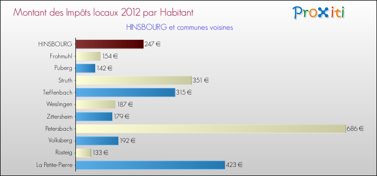 Montant des impôts locaux par Habitant pour HINSBOURG et les communes proches Comparaison des impôts locaux par habitant pour HINSBOURG et les communes voisines