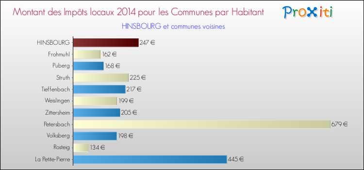 Montant des impôts locaux par Habitant pour HINSBOURG et les communes proches en 2014 Comparaison des impôts locaux par habitant pour HINSBOURG et les communes voisines en 2014