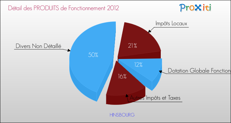 Décomposition du Budget de Fonctionnement 2012 de la commune de HINSBOURG Budget de Fonctionnement 2012 pour la commune de HINSBOURG