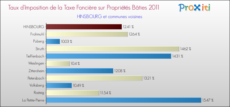 Taux d'imposition de la taxe foncière sur le bati 2011 pour HINSBOURG et les communes proches Comparaison des taux d'imposition de la taxe foncière sur le bati 2011 pour HINSBOURG et les communes voisines