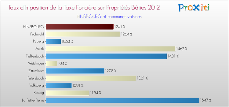 Taux d'imposition de la taxe foncière sur le bati 2012 pour HINSBOURG et les communes proches Comparaison des taux d'imposition de la taxe foncière sur le bati 2012 pour HINSBOURG et les communes voisines