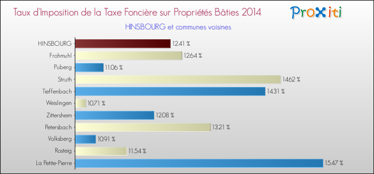 Taux d'imposition de la taxe foncière sur le bati 2014 pour HINSBOURG et les communes proches Comparaison des taux d'imposition de la taxe foncière sur le bati 2014 pour HINSBOURG et les communes voisines