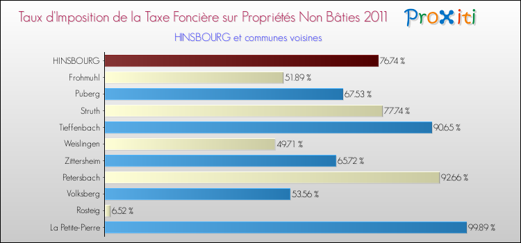 Taux d'imposition de la taxe foncière sur les immeubles et terrains non batis 2011 pour HINSBOURG et les communes proches Comparaison des taux d'imposition de la taxe foncière sur les immeubles et terrains non batis 2011 pour HINSBOURG et les communes voisines