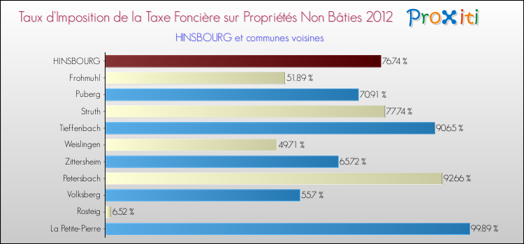 Taux d'imposition de la taxe foncière sur les immeubles et terrains non batis 2012 pour HINSBOURG et les communes proches Comparaison des taux d'imposition de la taxe foncière sur les immeubles et terrains non batis 2012 pour HINSBOURG et les communes voisines