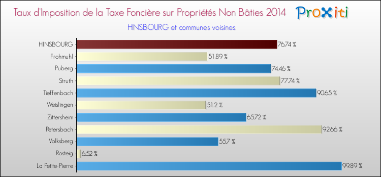 Taux d'imposition de la taxe foncière sur les immeubles et terrains non batis 2014 pour HINSBOURG et les communes proches Comparaison des taux d'imposition de la taxe foncière sur les immeubles et terrains non batis 2014 pour HINSBOURG et les communes voisines