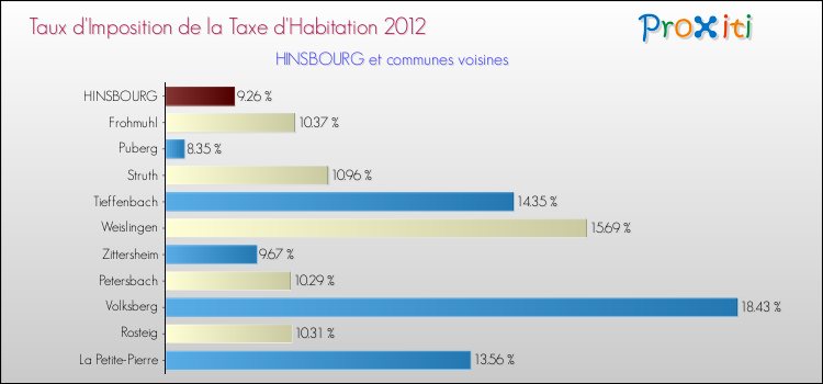 Taux d'imposition de la taxe d'habitation 2012 pour HINSBOURG et les communes proches Comparaison des taux d'imposition de la taxe d'habitation 2012 pour HINSBOURG et les communes voisines