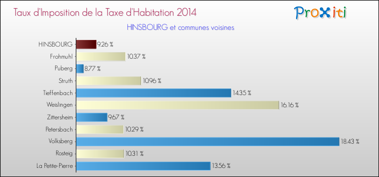 Taux d'imposition de la taxe d'habitation 2014 pour HINSBOURG et les communes proches Comparaison des taux d'imposition de la taxe d'habitation 2014 pour HINSBOURG et les communes voisines