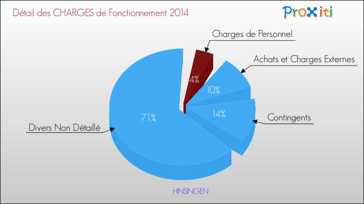 Décomposition des Charges de Fonctionnement 2014 de la commune de HINSINGEN Charges de Fonctionnement 2014 pour la commune de HINSINGEN