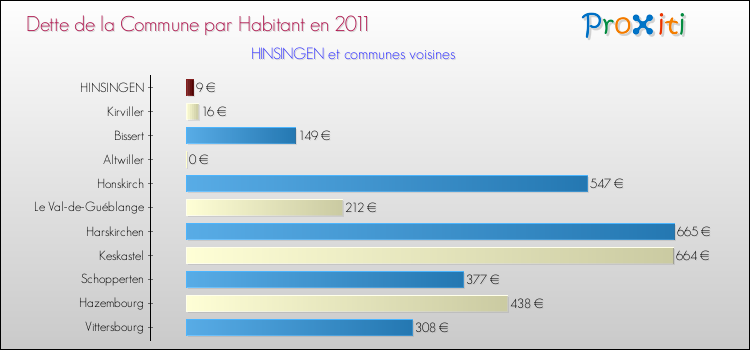 Dette par habitant de la commune en 2011 pour HINSINGEN et les communes proches Comparaison de la dette par habitant de la commune en 2011 pour HINSINGEN et les communes voisines