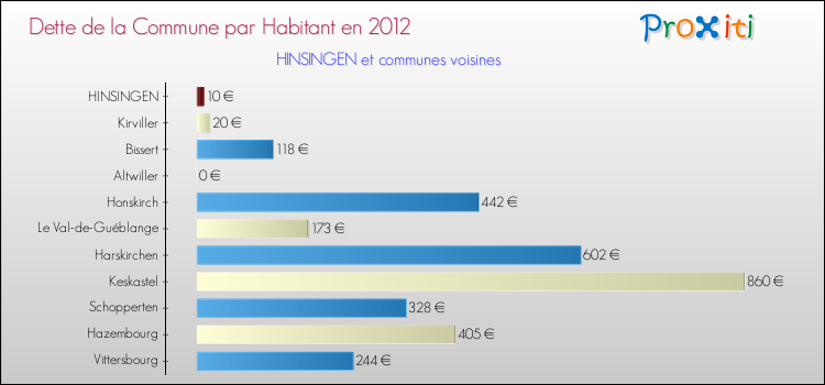 Dette par habitant de la commune en 2012 pour HINSINGEN et les communes proches Comparaison de la dette par habitant de la commune en 2012 pour HINSINGEN et les communes voisines