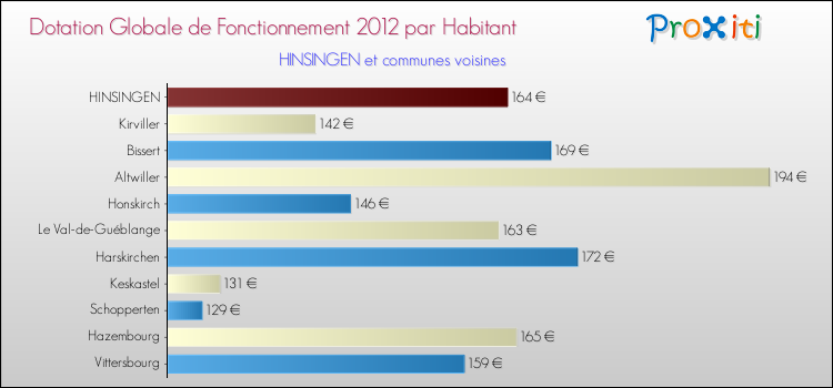 Montant des dotations globales de fonctionnement DGF par Habitant pour HINSINGEN et les communes proches Comparaison des des dotations globales de fonctionnement DGF par habitant pour HINSINGEN et les communes voisines