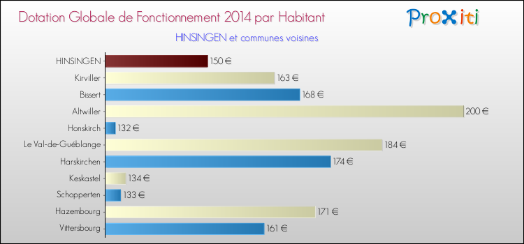 Montant des dotations globales de fonctionnement DGF par Habitant pour HINSINGEN et les communes proches en 2014. Comparaison des des dotations globales de fonctionnement DGF par habitant pour HINSINGEN et les communes voisines en 2014.