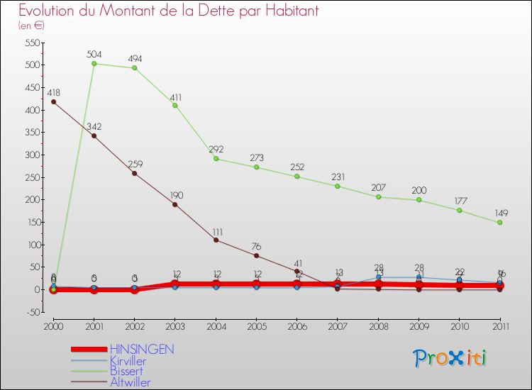 Evolution de la dette par habitant pour la commune de HINSINGEN et les communes proches Comparaison de la dette par habitant pour HINSINGEN et les communes voisines