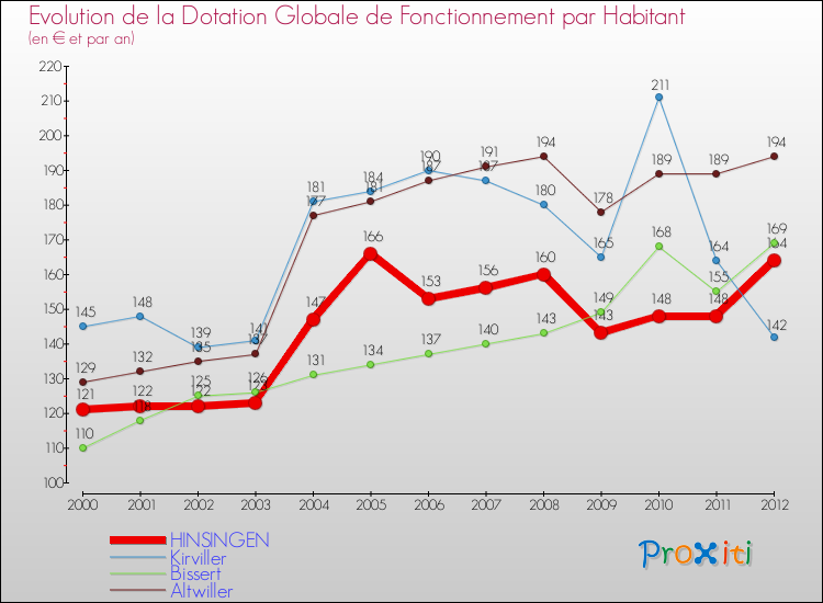 Evolution et montant de la dotation globale de fonctionnement par Habitant pour HINSINGEN et les communes proches Comparaison des dotations globales de fonctionnement par habitant pour HINSINGEN et les communes voisines