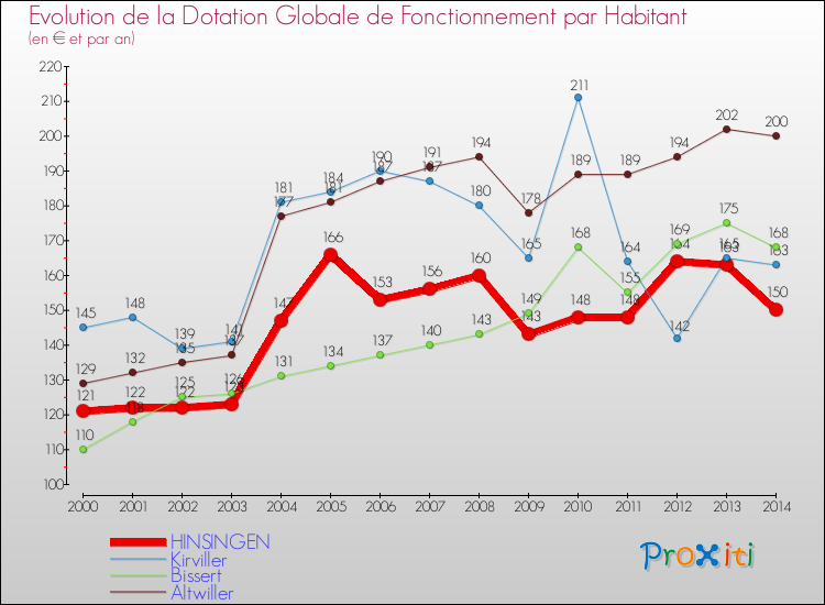 Evolution et montant de la dotation globale de fonctionnement par Habitant pour HINSINGEN et les communes proches de 2000 à 2014. Comparaison des dotations globales de fonctionnement par habitant pour HINSINGEN et les communes voisines de 2000 à 2014.
