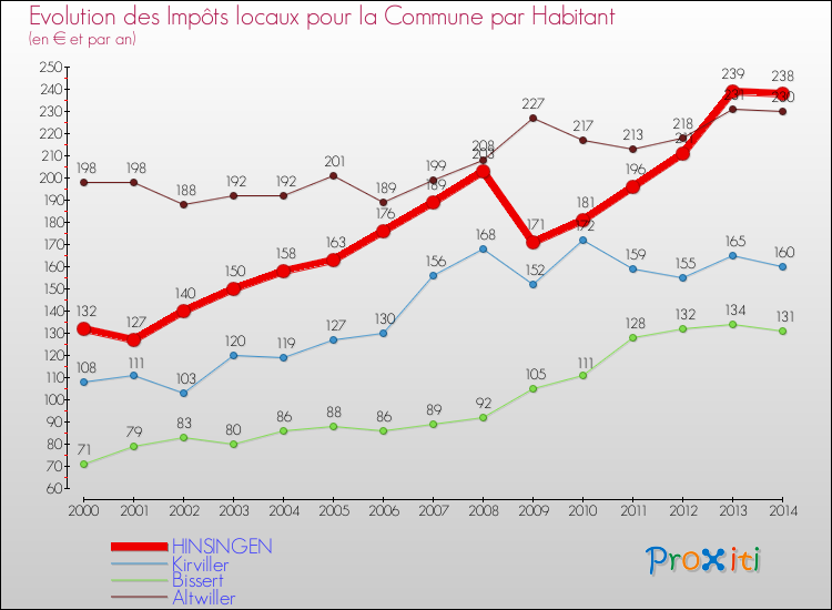 Evolution et montant des impôts locaux par Habitant pour HINSINGEN et les communes proches de 2000 à 2014 Comparaison des impôts locaux par habitant pour HINSINGEN et les communes voisines de 2000 à 2014