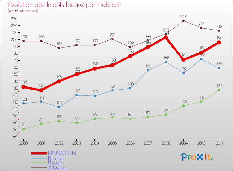 Evolution et montant des impôts locaux par Habitant pour HINSINGEN et les communes proches Comparaison des impôts locaux par habitant pour HINSINGEN et les communes voisines