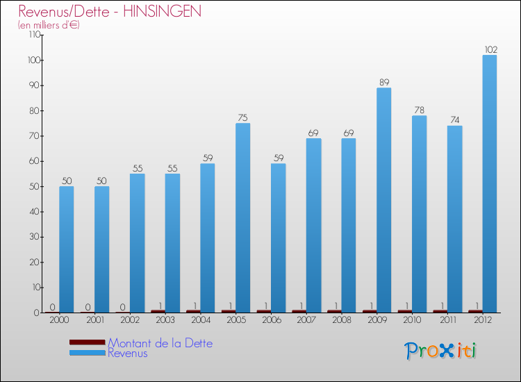 Evolution comparée de la dette et des revenus pour la commune de HINSINGEN de 2000 à 2012 Comparaison de la dette et des revenus pour HINSINGEN de 2000 à 2012
