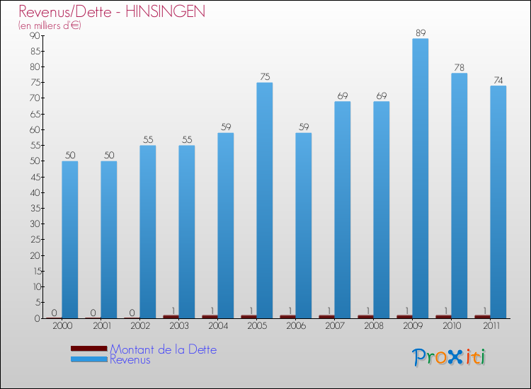 Evolution comparée de la dette et des revenus pour la commune de HINSINGEN de 2000 à 2011 Comparaison de la dette et des revenus pour HINSINGEN de 2000 à 2011