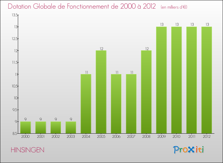 Evolution du montant de la Dotation Globale de Fonctionnement pour la commune de HINSINGEN de 2000 à 2012 Evolution du montant de la Dotation Globale de Fonctionnement pour HINSINGEN de 2000 à 2012