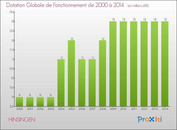 Evolution du montant de la Dotation Globale de Fonctionnement pour la commune de HINSINGEN de 2000 à 2014 Evolution du montant de la Dotation Globale de Fonctionnement pour HINSINGEN de 2000 à 2014