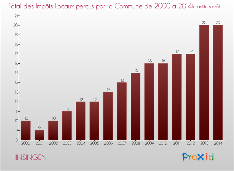 Evolution des Impôts Locaux pour la commune de HINSINGEN de 2000 à 2014 Evolution des Impôts Locaux pour HINSINGEN de 2000 à 2014