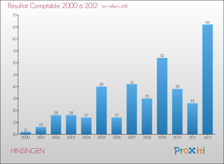 Evolution du résultat comptable pour la commune de HINSINGEN de 2000 à 2012 Evolution du résultat comptable pour HINSINGEN de 2000 à 2012