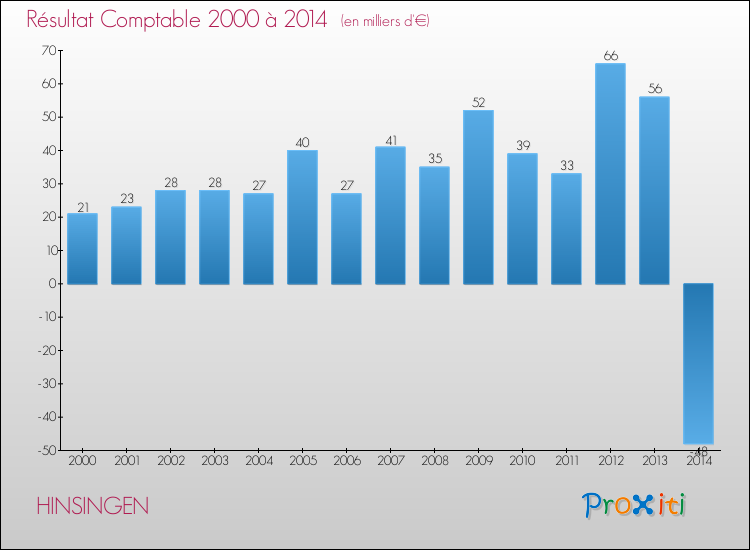 Evolution du résultat comptable pour la commune de HINSINGEN de 2000 à 2014 Evolution du résultat comptable pour HINSINGEN de 2000 à 2014