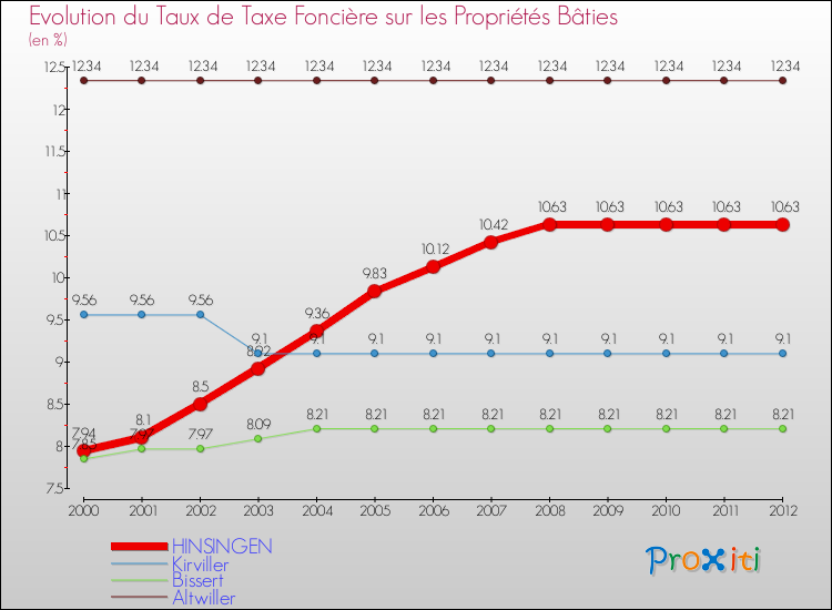 Evolution du taux de la taxe foncière sur le bati pour HINSINGEN et les communes proches de 2000 à 2012 Comparaison des taux de taxe foncière sur le bati pour HINSINGEN et les communes voisines de 2000 à 2012