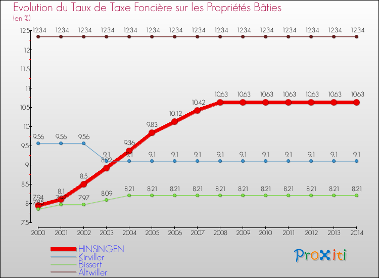 Evolution du taux de la taxe foncière sur le bati pour HINSINGEN et les communes proches de 2000 à 2014 Comparaison des taux de taxe foncière sur le bati pour HINSINGEN et les communes voisines de 2000 à 2014