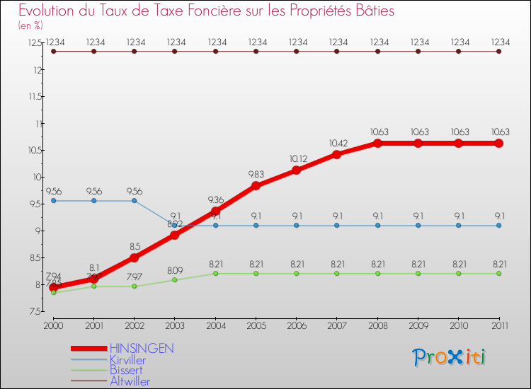 Evolution du taux de la taxe foncière sur le bati pour HINSINGEN et les communes proches Comparaison des taux de taxe foncière sur le bati pour HINSINGEN et les communes voisines