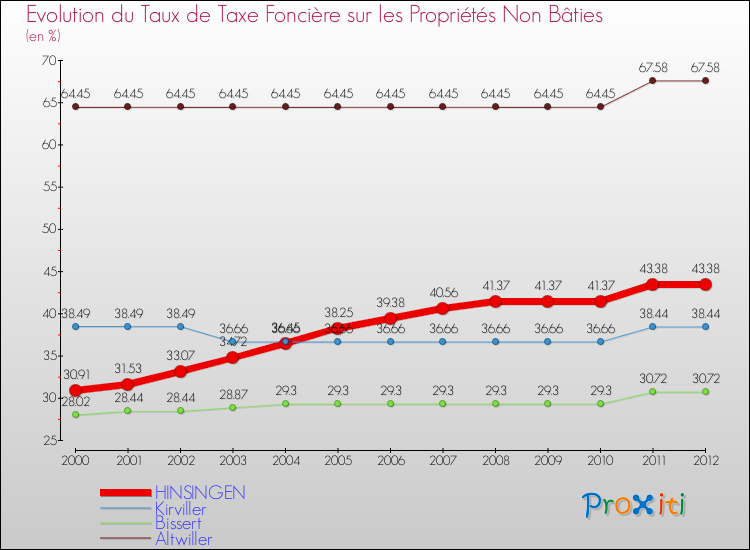Evolution du taux de la taxe foncière sur les immeubles et terrains non batis pour HINSINGEN et les communes proches de 2000 à 2012 Comparaison des taux de la taxe foncière sur les immeubles et terrains non batis pour HINSINGEN et les communes voisines de 2000 à 2012