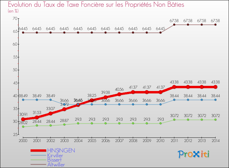Evolution du taux de la taxe foncière sur les immeubles et terrains non batis pour HINSINGEN et les communes proches de 2000 à 2014 Comparaison des taux de la taxe foncière sur les immeubles et terrains non batis pour HINSINGEN et les communes voisines de 2000 à 2014