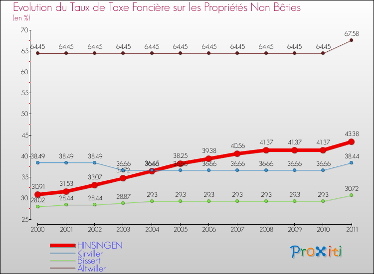 Evolution du taux de la taxe foncière sur les immeubles et terrains non batis pour HINSINGEN et les communes proches Comparaison des taux de la taxe foncière sur les immeubles et terrains non batis pour HINSINGEN et les communes voisines