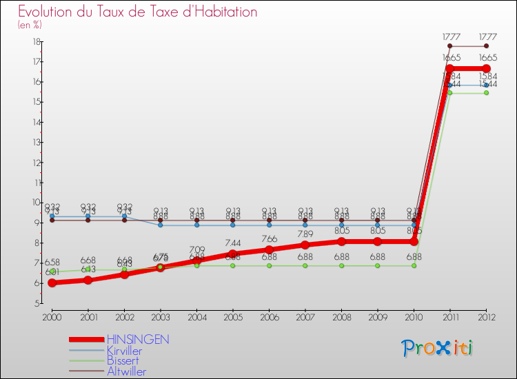 Evolution du taux de la taxe d'habitation pour HINSINGEN et les communes proches Comparaison des taux de la taxe d'habitation pour HINSINGEN et les communes voisines