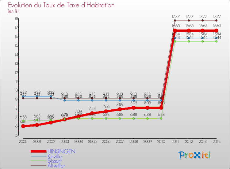 Evolution du taux de la taxe d'habitation pour HINSINGEN et les communes proches de 2000 à 2014 Comparaison des taux de la taxe d'habitation pour HINSINGEN et les communes voisines de 2000 à 2014