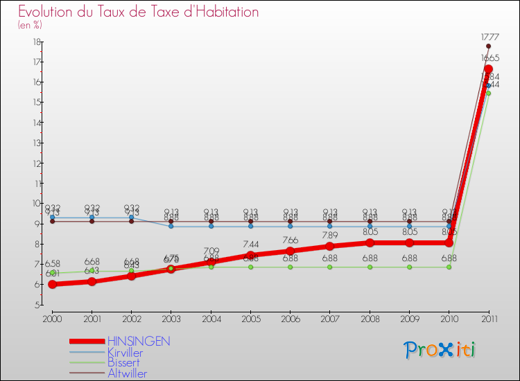 Evolution du taux de la taxe d'habitation pour HINSINGEN et les communes proches Comparaison des taux de la taxe d'habitation pour HINSINGEN et les communes voisines