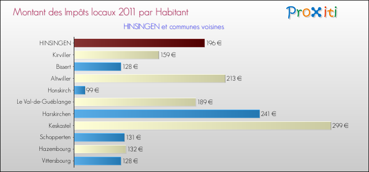 Montant des impôts locaux par Habitant pour HINSINGEN et les communes proches Comparaison des impôts locaux par habitant pour HINSINGEN et les communes voisines