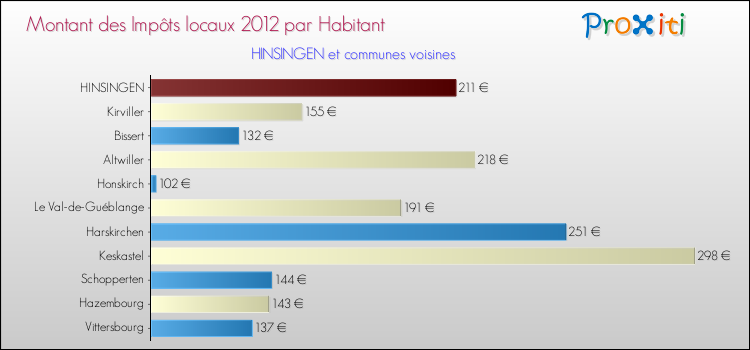 Montant des impôts locaux par Habitant pour HINSINGEN et les communes proches Comparaison des impôts locaux par habitant pour HINSINGEN et les communes voisines