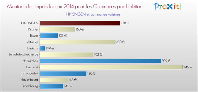 Montant des impôts locaux par Habitant pour HINSINGEN et les communes proches en 2014 Comparaison des impôts locaux par habitant pour HINSINGEN et les communes voisines en 2014