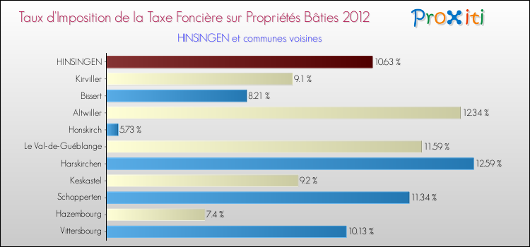 Taux d'imposition de la taxe foncière sur le bati 2012 pour HINSINGEN et les communes proches Comparaison des taux d'imposition de la taxe foncière sur le bati 2012 pour HINSINGEN et les communes voisines