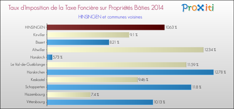 Taux d'imposition de la taxe foncière sur le bati 2014 pour HINSINGEN et les communes proches Comparaison des taux d'imposition de la taxe foncière sur le bati 2014 pour HINSINGEN et les communes voisines