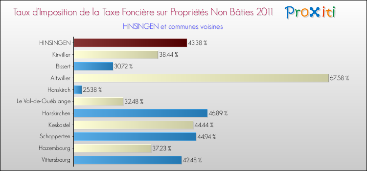 Taux d'imposition de la taxe foncière sur les immeubles et terrains non batis 2011 pour HINSINGEN et les communes proches Comparaison des taux d'imposition de la taxe foncière sur les immeubles et terrains non batis 2011 pour HINSINGEN et les communes voisines