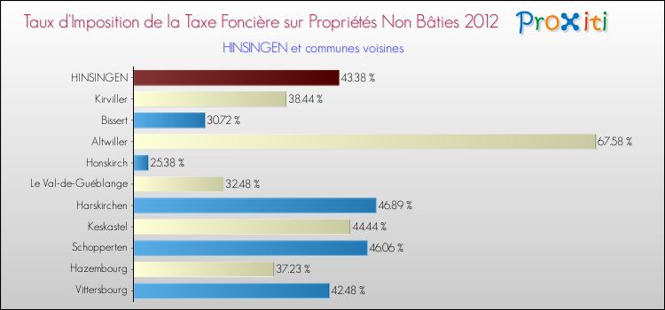 Taux d'imposition de la taxe foncière sur les immeubles et terrains non batis 2012 pour HINSINGEN et les communes proches Comparaison des taux d'imposition de la taxe foncière sur les immeubles et terrains non batis 2012 pour HINSINGEN et les communes voisines